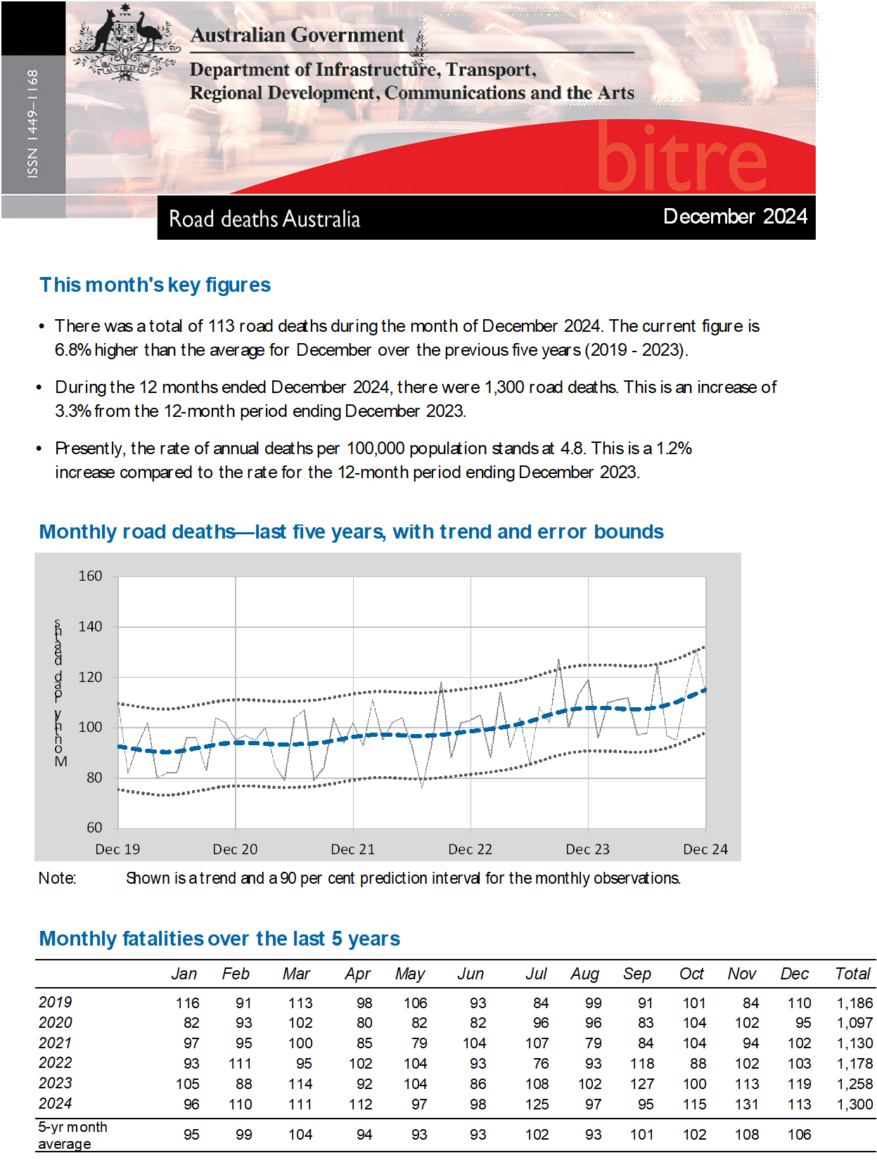 Road deaths Australia—December 2024—cover