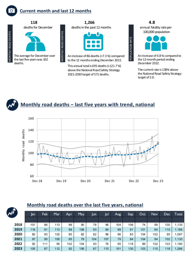 Road Deaths Australia—Monthly Bulletins | Bureau Of Infrastructure And ...