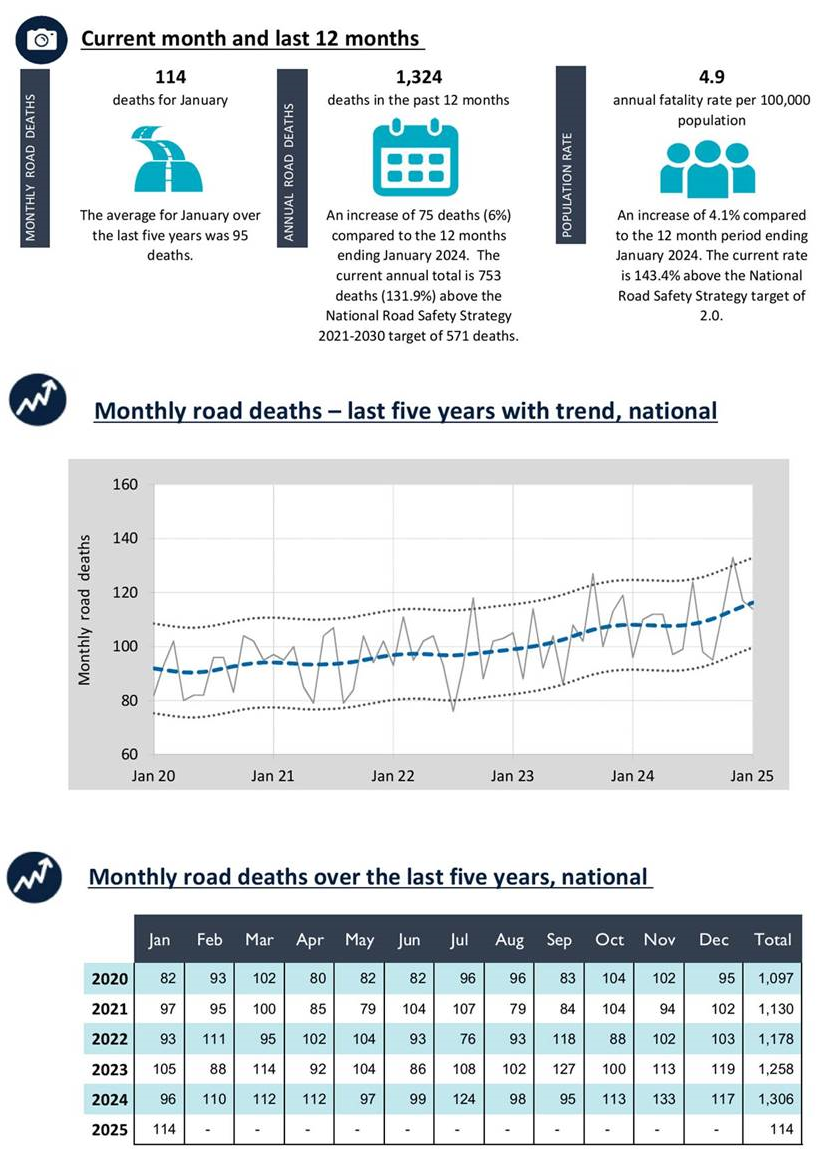 Road Deaths Australia - Monthly Bulletins infographic - January 2025