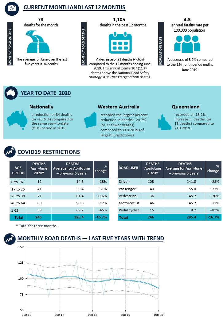 Road Deaths Australia—Monthly Bulletins | Bureau of Infrastructure ...