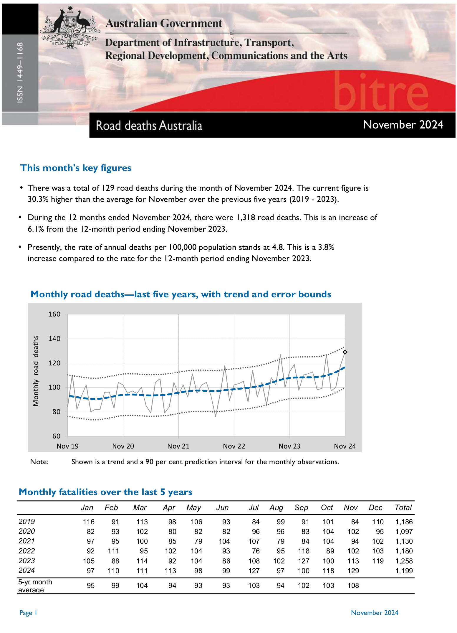 Road deaths Australia - November 2024 cover