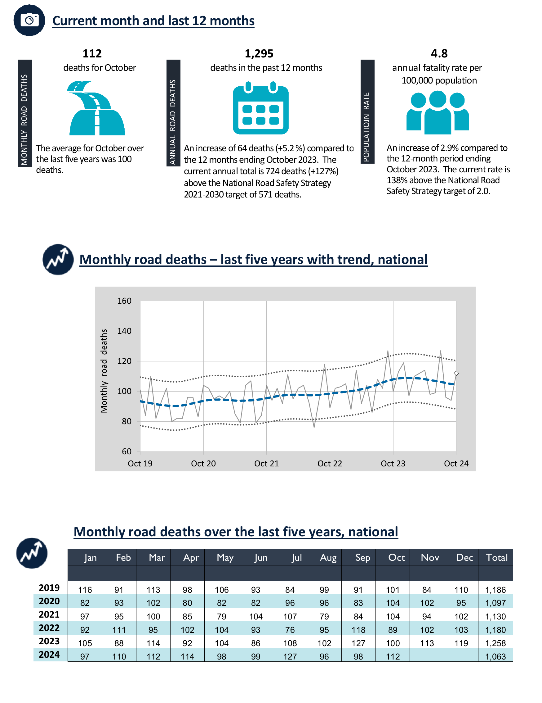 Road Deaths Australia - Monthly Bulletins infographic - October 2024