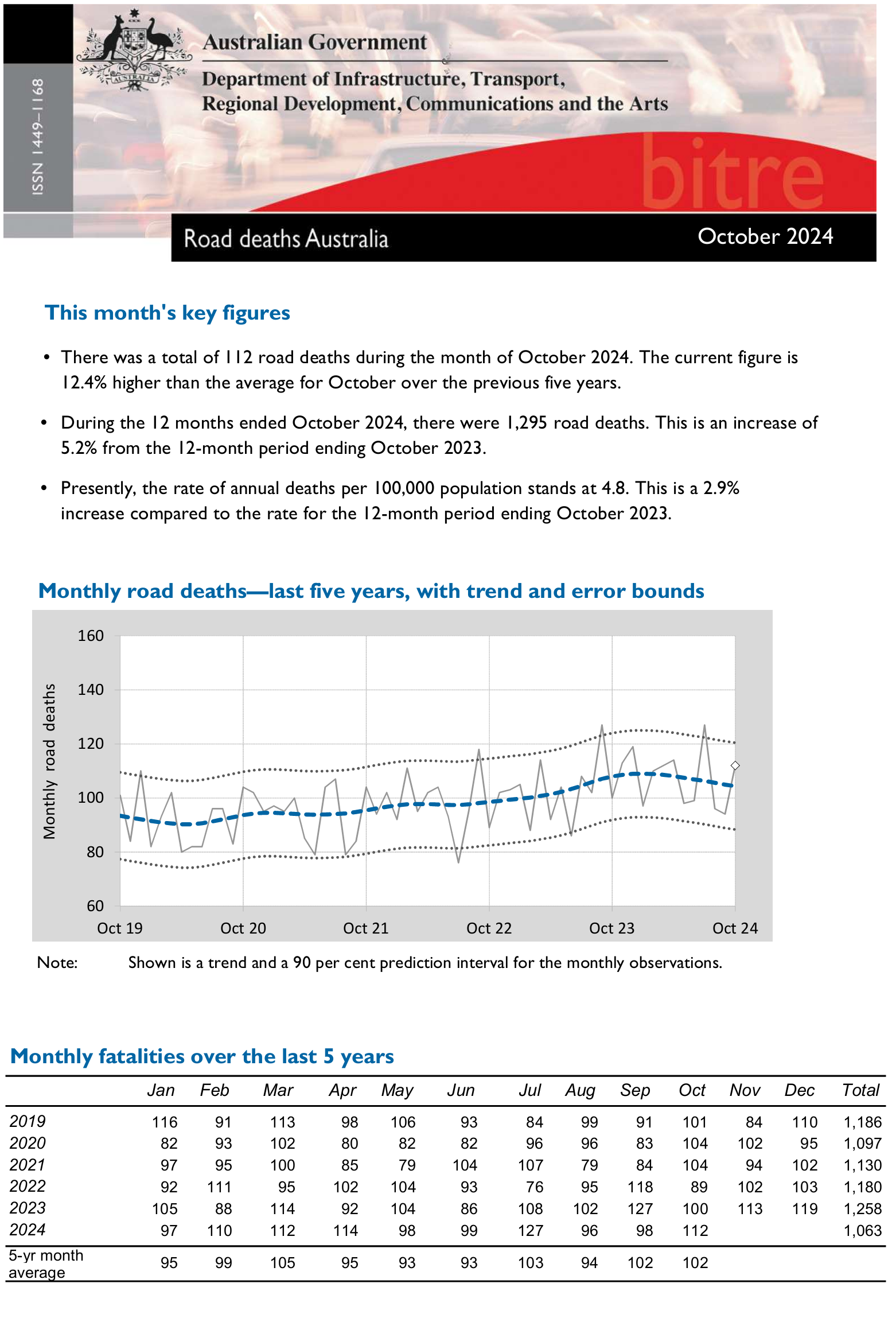 Road deaths Australia - October 2024 cover