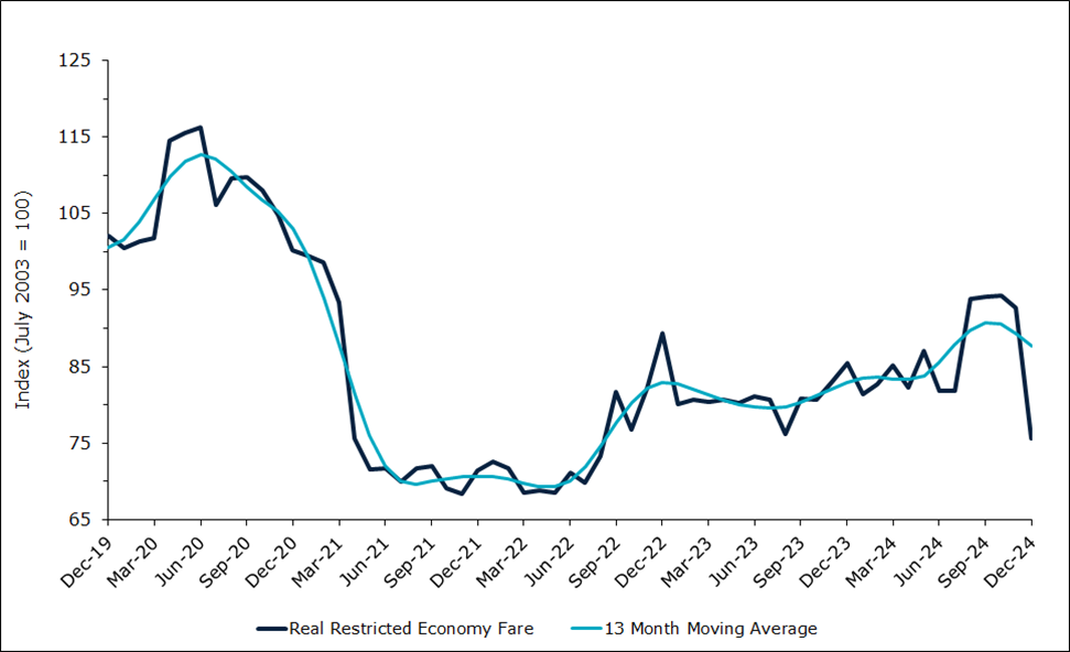 Domestic Air Fares (Restricted Economy)