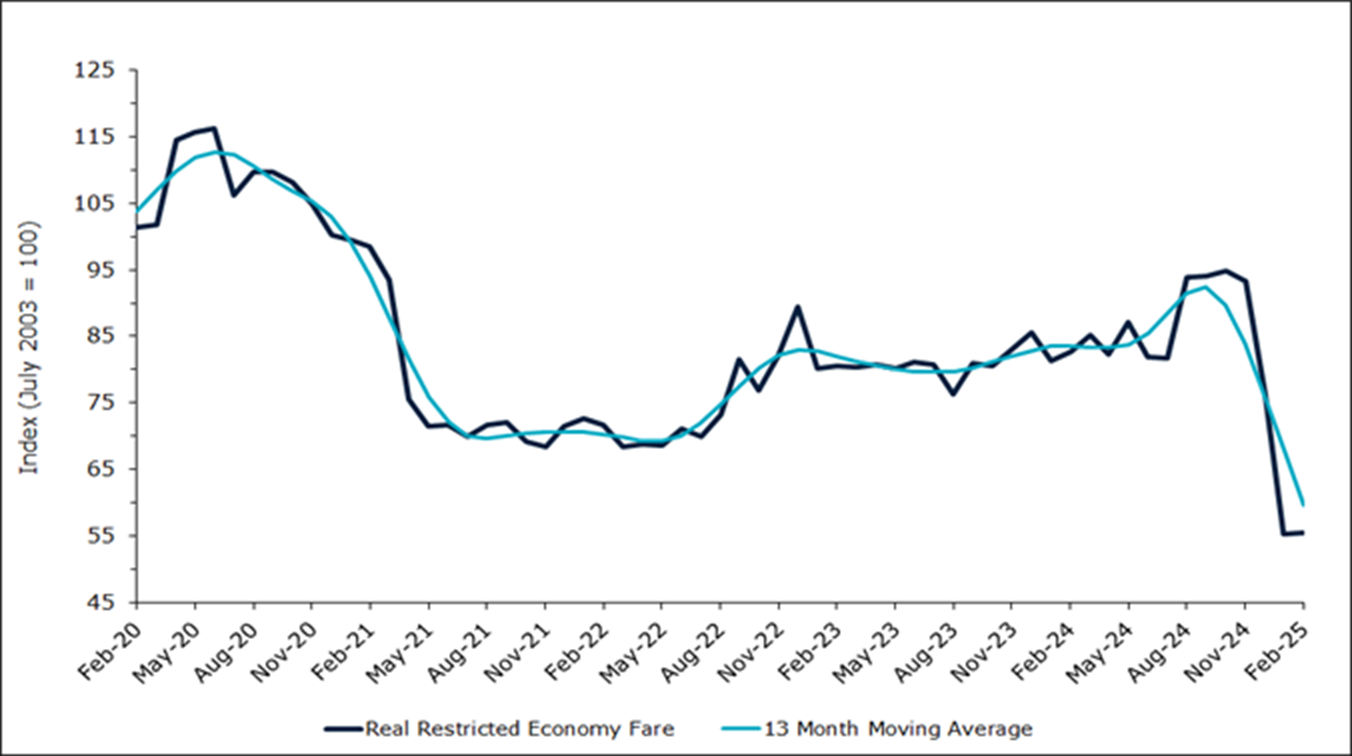 Domestic Air Fares (Restricted Economy)